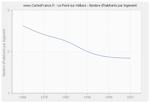 Le Poiré-sur-Velluire : Nombre d'habitants par logement